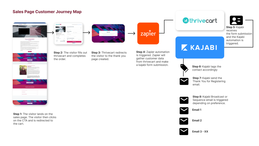 kajabi, thrivecart + zapier automation